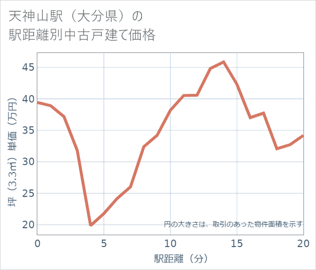 天神山駅(大分県)の徒歩距離別の中古戸建て坪単価