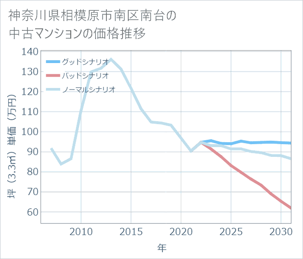神奈川県相模原市南区南台の中古マンション価格推移