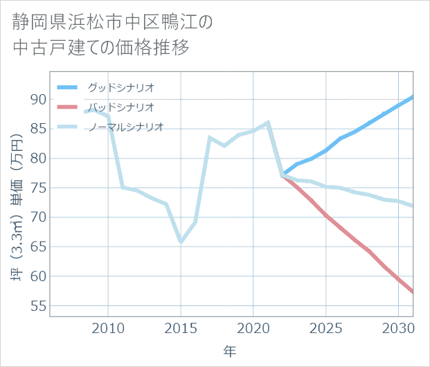 静岡県浜松市中区鴨江の中古戸建て価格推移