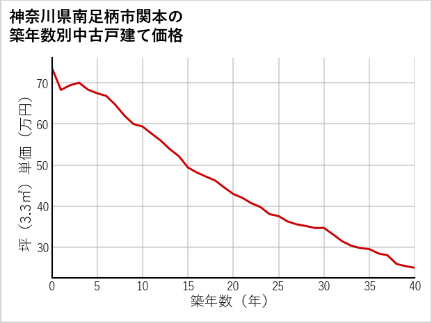 神奈川県南足柄市関本の築年数別の中古戸建て坪単価