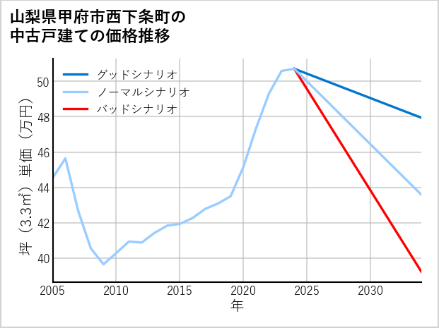 山梨県甲府市西下条町の中古戸建て価格推移