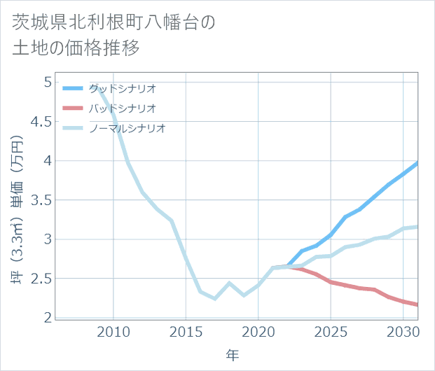 茨城県利根町八幡台の土地価格推移
