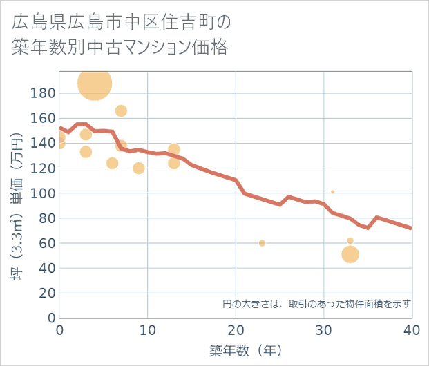 広島県広島市中区住吉町の築年数別の中古マンション坪単価