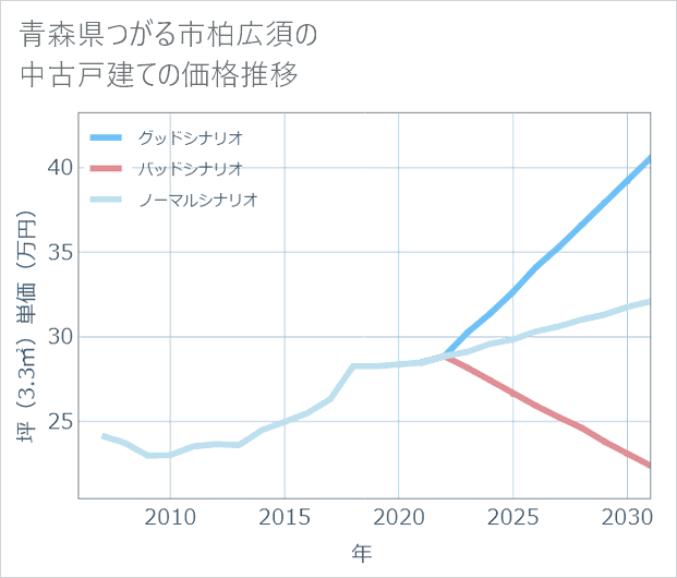 青森県つがる市柏広須の中古戸建て価格推移