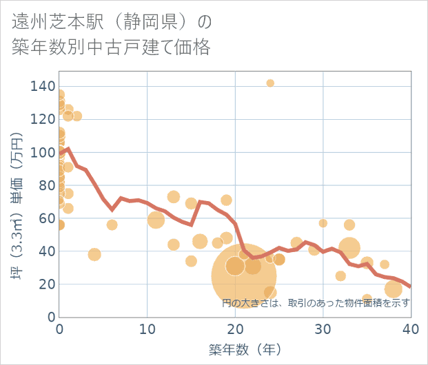 遠州芝本駅(静岡県)の築年数別の中古戸建て坪単価