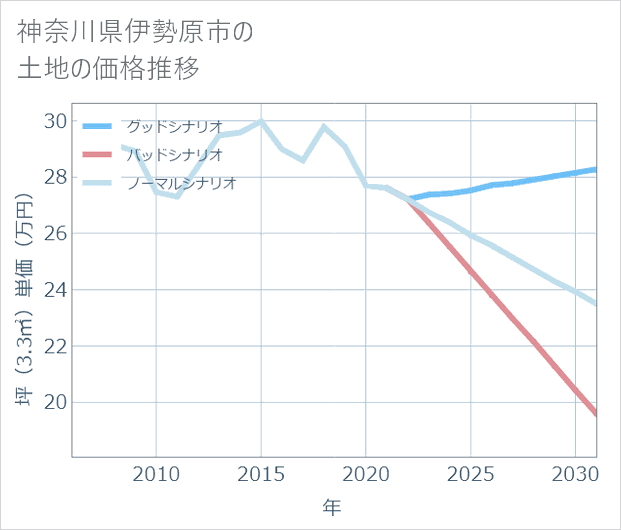 神奈川県伊勢原市の土地価格推移