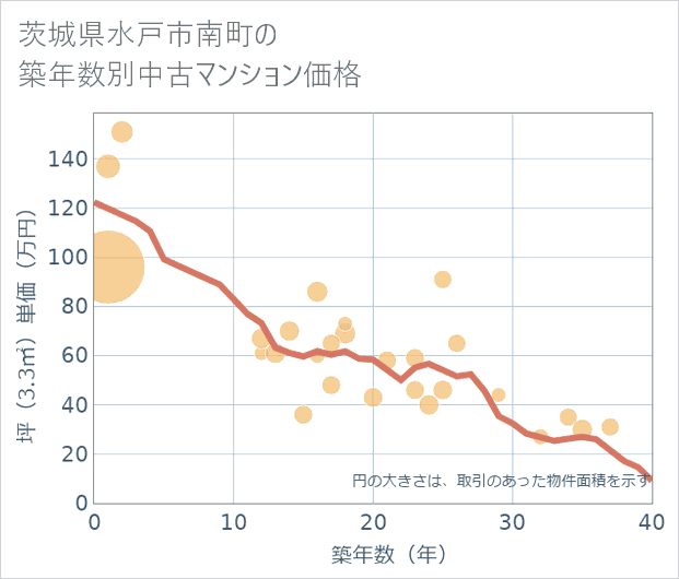 茨城県水戸市南町の築年数別の中古マンション坪単価