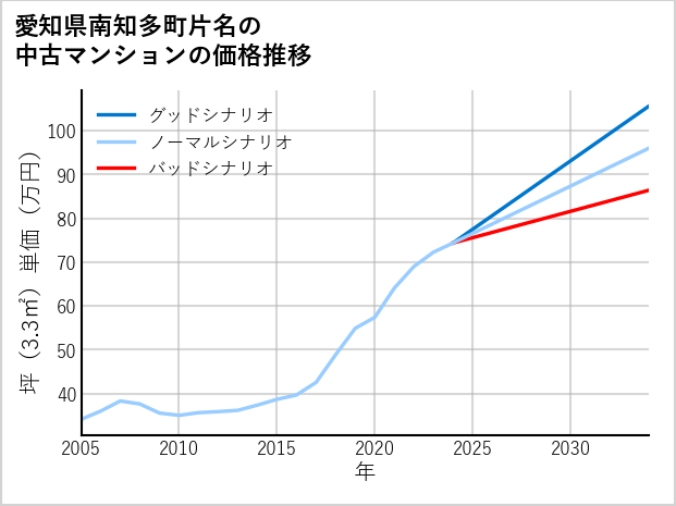 愛知県南知多町片名の中古マンション価格推移