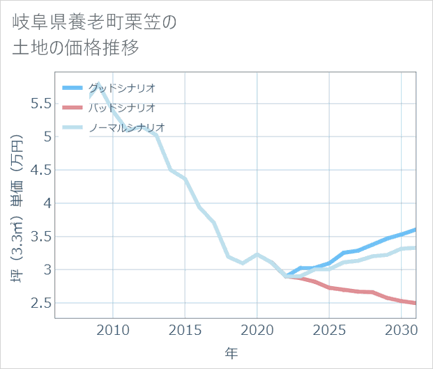 岐阜県養老町栗笠の土地価格推移