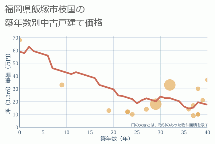 福岡県飯塚市枝国の築年数別の中古戸建て坪単価