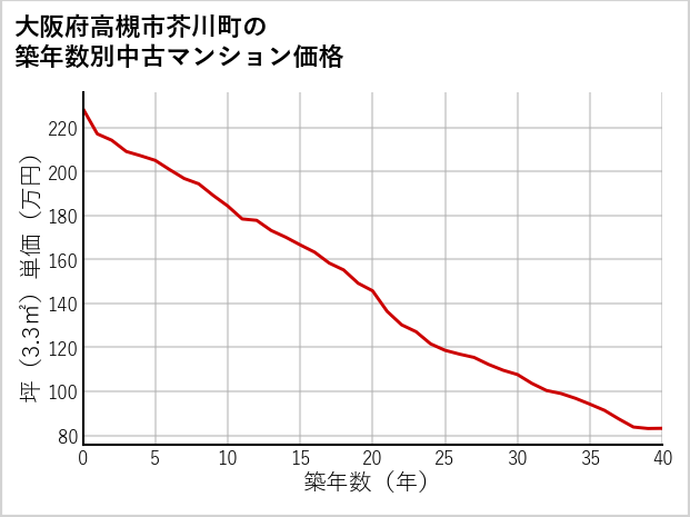 大阪府高槻市芥川町の築年数別の中古マンション坪単価