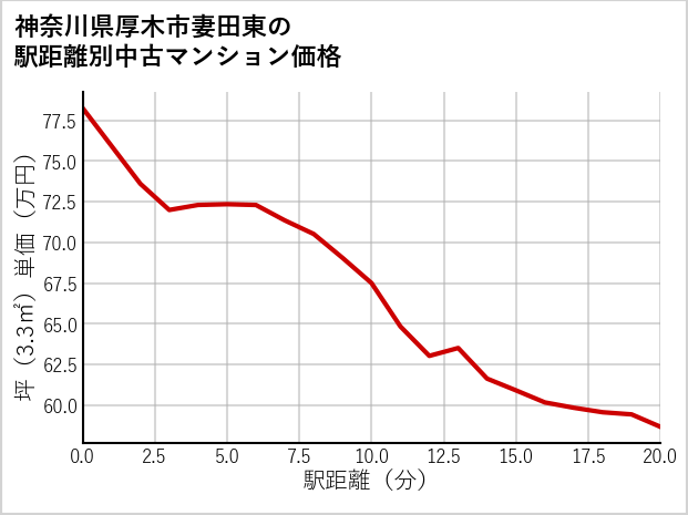 神奈川県厚木市妻田東の徒歩距離別の中古マンション坪単価