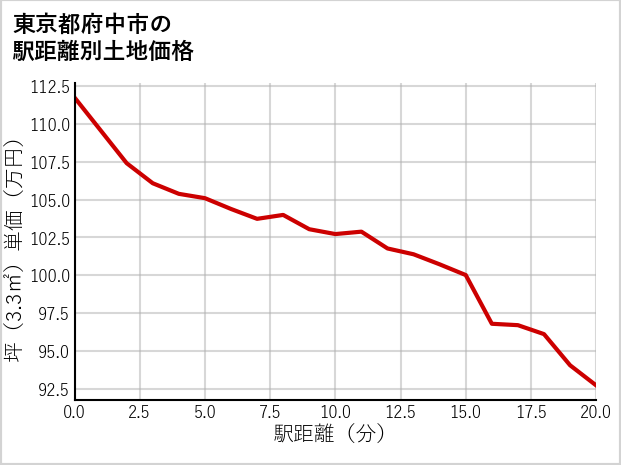東京都府中市是政の徒歩距離別の土地坪単価