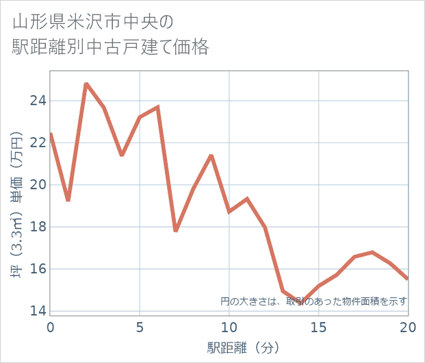 山形県米沢市中央の徒歩距離別の中古戸建て坪単価