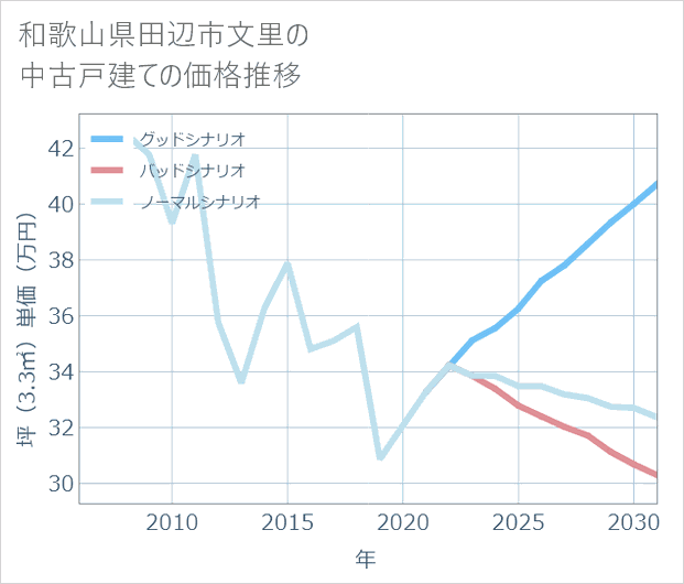和歌山県田辺市文里の中古戸建て価格推移