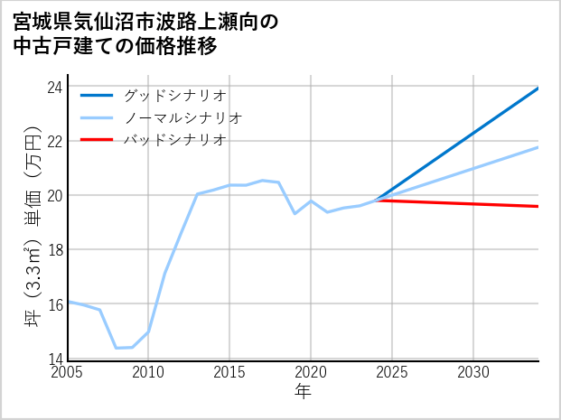 宮城県気仙沼市波路上瀬向の中古戸建て価格推移