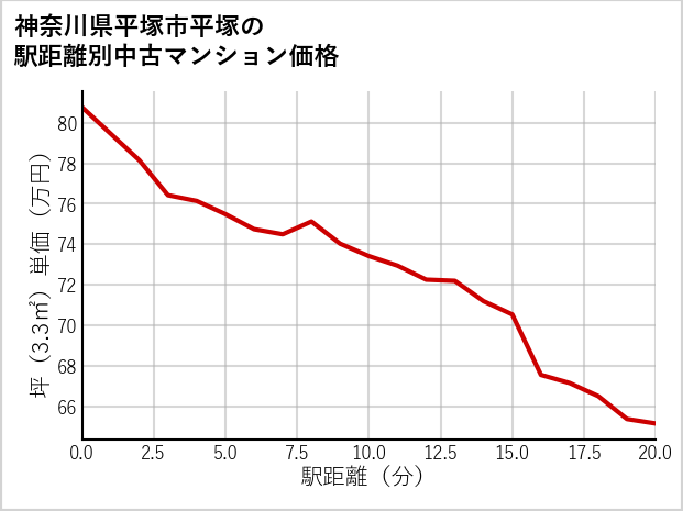 神奈川県平塚市平塚の徒歩距離別の中古マンション坪単価
