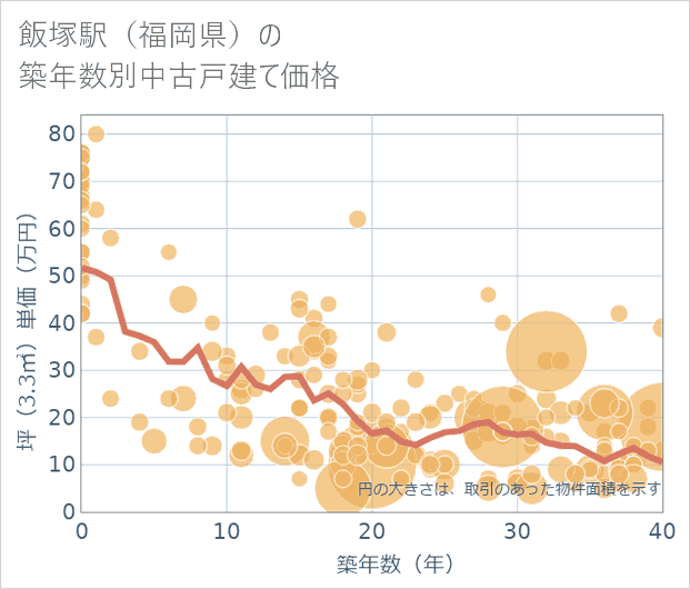 飯塚駅(福岡県)の築年数別の中古戸建て坪単価
