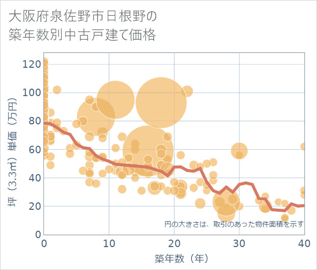 大阪府泉佐野市日根野の築年数別の中古戸建て坪単価