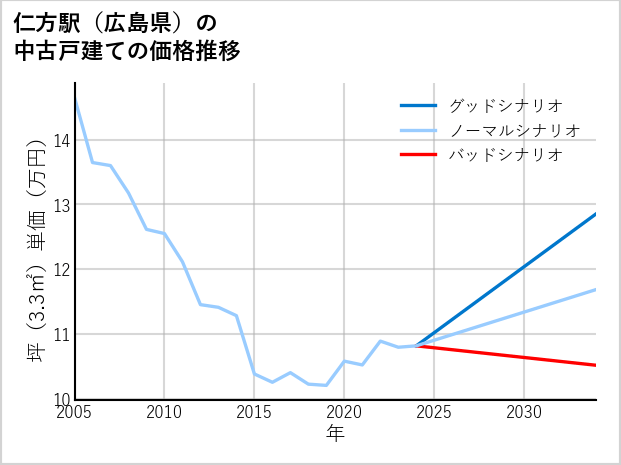 仁方駅（広島県）の中古戸建て価格推移