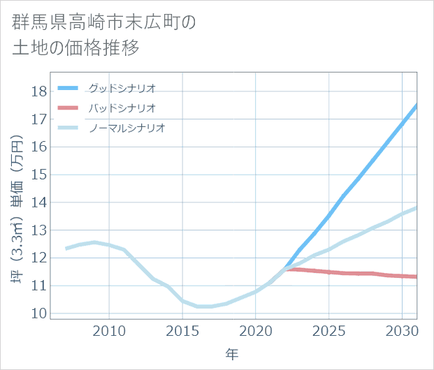 群馬県高崎市末広町の土地価格推移