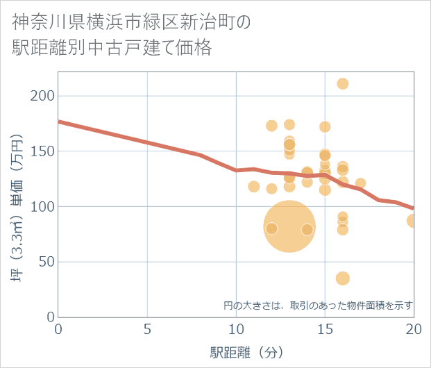 神奈川県横浜市緑区新治町の徒歩距離別の中古戸建て坪単価