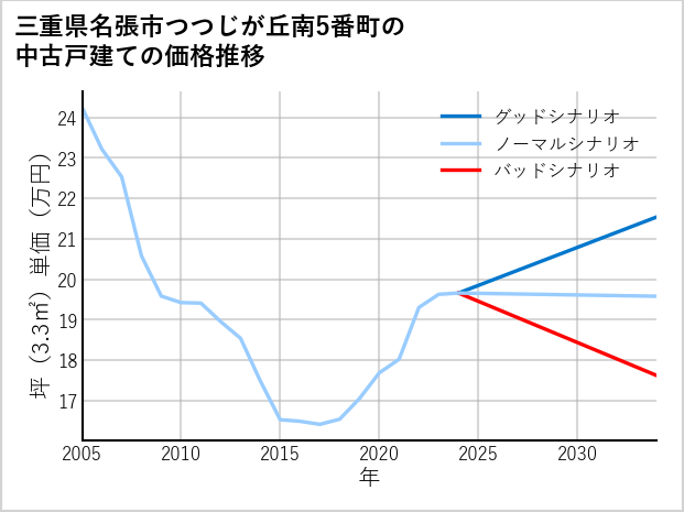 三重県名張市つつじが丘南5番町の中古戸建て価格推移