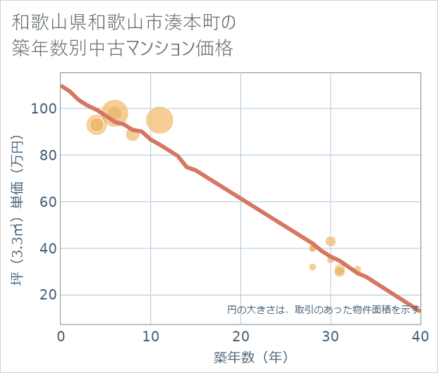 和歌山県和歌山市湊本町の築年数別の中古マンション坪単価