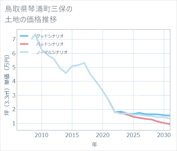 鳥取県琴浦町三保の土地価格推移