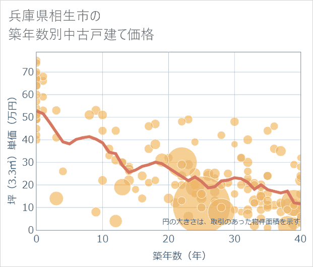 兵庫県相生市の築年数別の中古戸建て坪単価