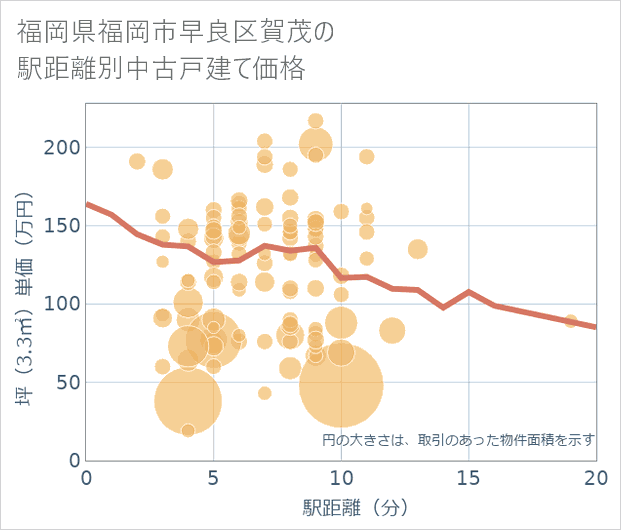 福岡県福岡市早良区賀茂の徒歩距離別の中古戸建て坪単価
