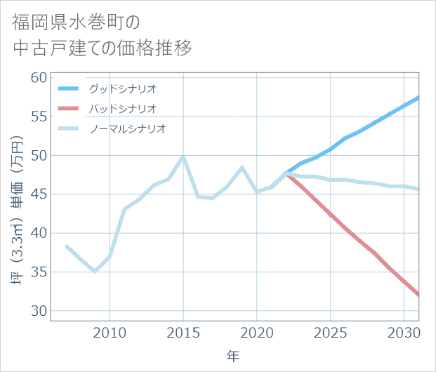 福岡県水巻町の中古戸建て価格推移