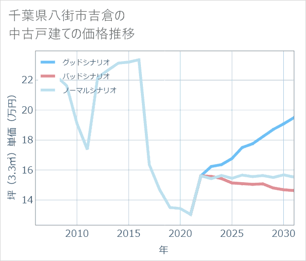 千葉県八街市吉倉の中古戸建て価格推移