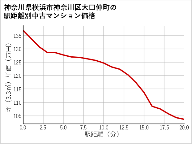 神奈川県横浜市神奈川区大口仲町の徒歩距離別の中古マンション坪単価