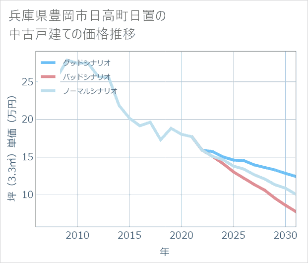 兵庫県豊岡市日高町日置の中古戸建て価格推移