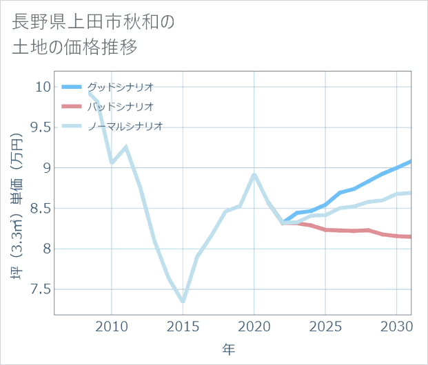 長野県上田市秋和の土地価格推移