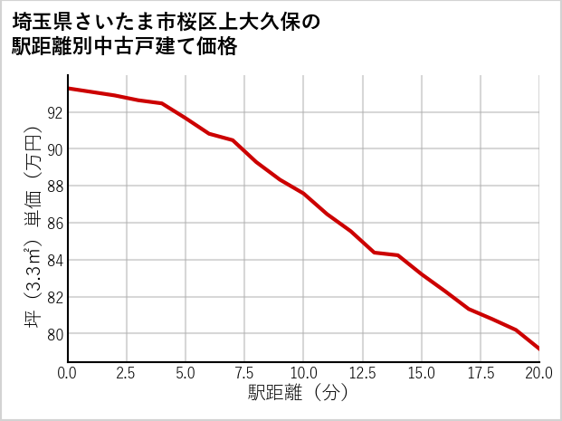 埼玉県さいたま市桜区上大久保の徒歩距離別の中古戸建て坪単価