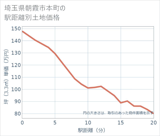 埼玉県朝霞市本町の徒歩距離別の土地坪単価