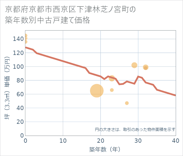 京都府京都市西京区下津林芝ノ宮町の築年数別の中古戸建て坪単価