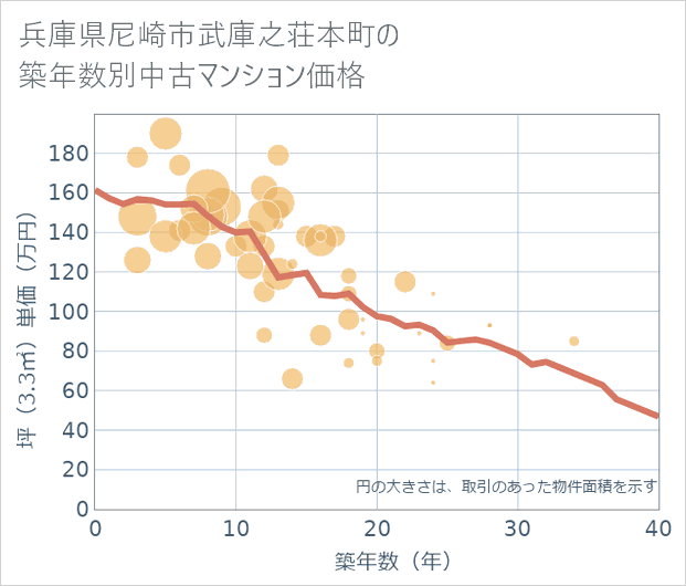 兵庫県尼崎市武庫之荘本町の築年数別の中古マンション坪単価