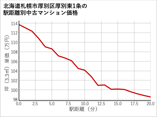 北海道札幌市厚別区厚別東1条の徒歩距離別の中古マンション坪単価