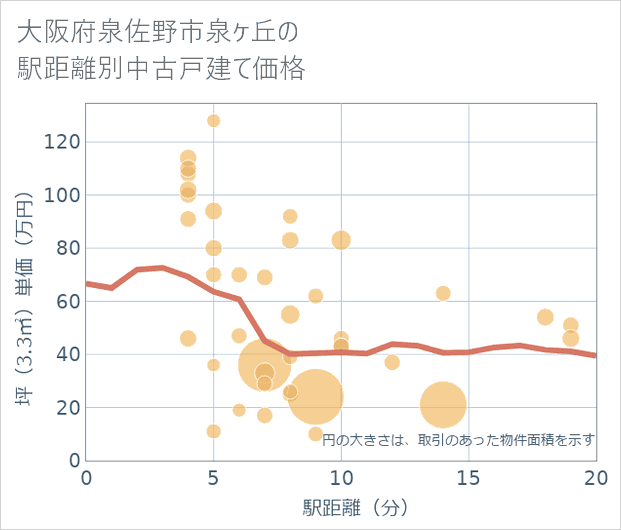 大阪府泉佐野市泉ケ丘の徒歩距離別の中古戸建て坪単価