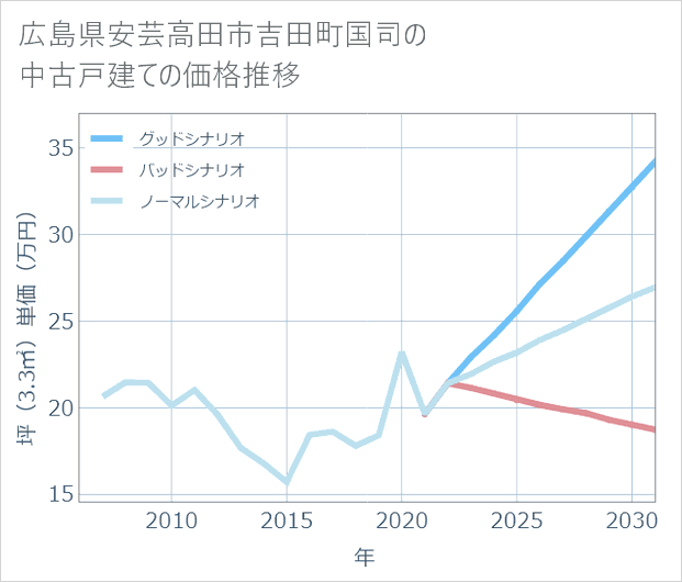 広島県安芸高田市吉田町国司の中古戸建て価格推移