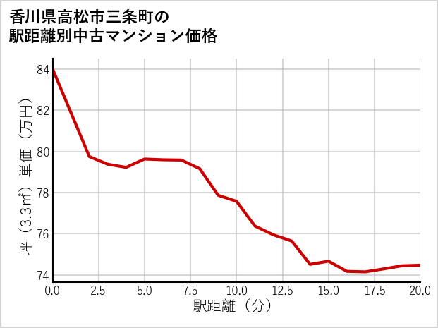 香川県高松市三条町の徒歩距離別の中古マンション坪単価