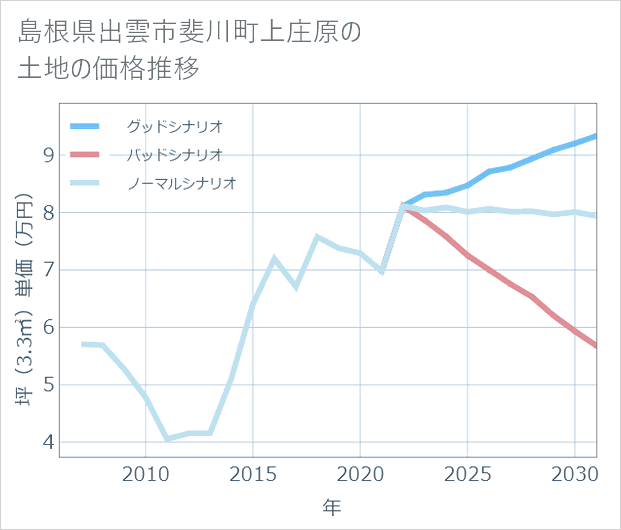 島根県出雲市斐川町上庄原の土地価格推移