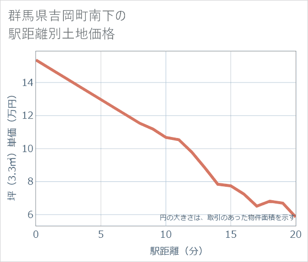 群馬県吉岡町南下の徒歩距離別の土地坪単価