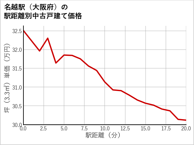 名越駅（大阪府）の徒歩距離別の中古戸建て坪単価