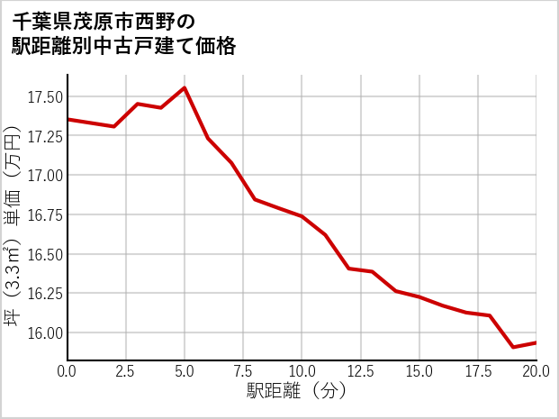 千葉県茂原市西野の徒歩距離別の中古戸建て坪単価