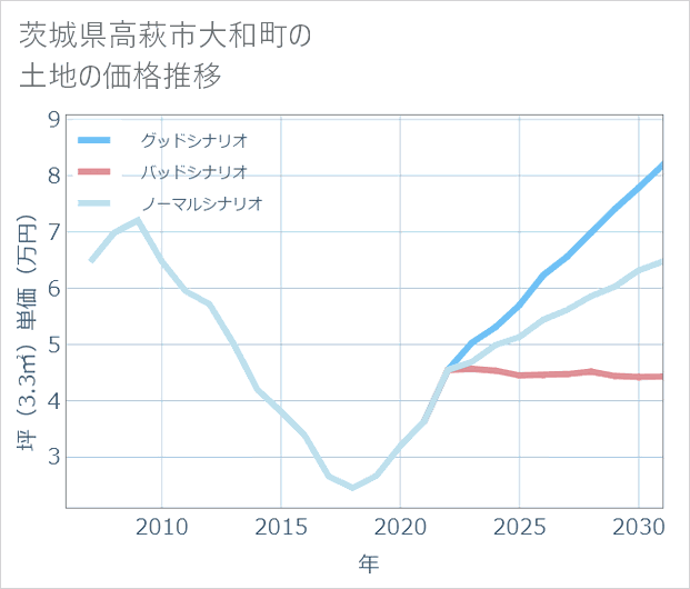 茨城県高萩市大和町の土地価格推移
