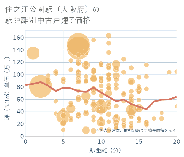 住之江公園駅(大阪府)の徒歩距離別の中古戸建て坪単価